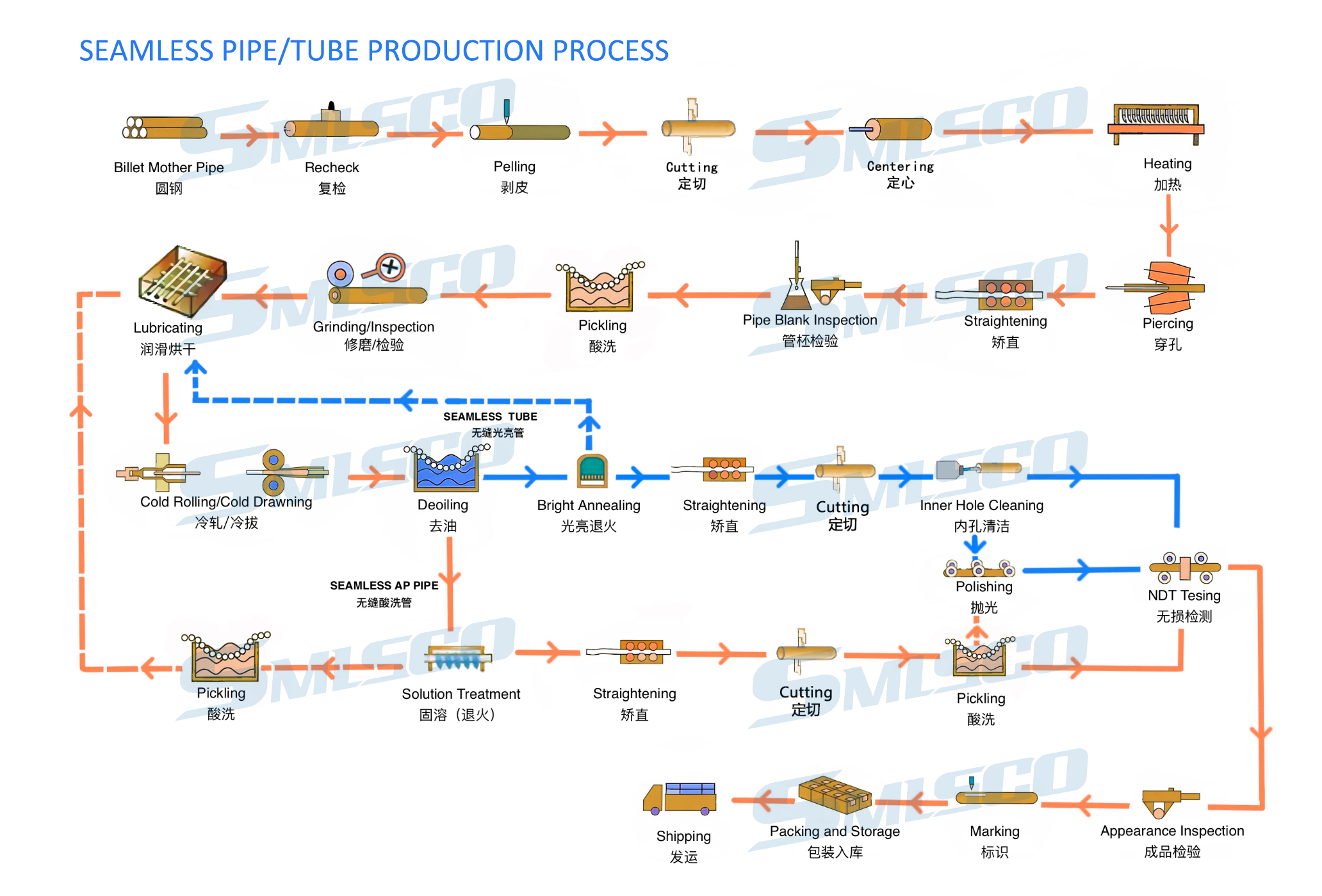 Proceso de producción de tubos sin costura