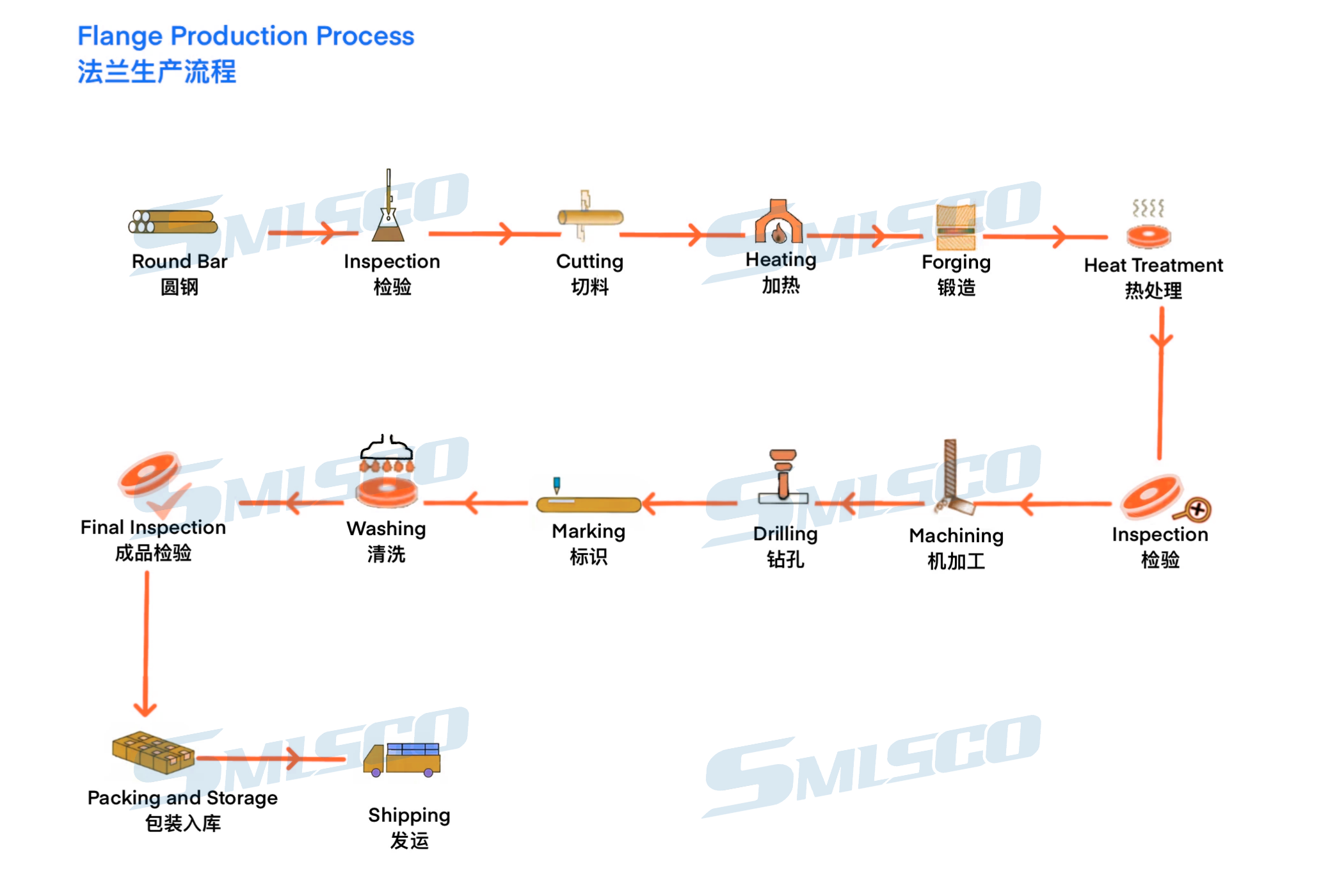 Proceso de producción de bridas