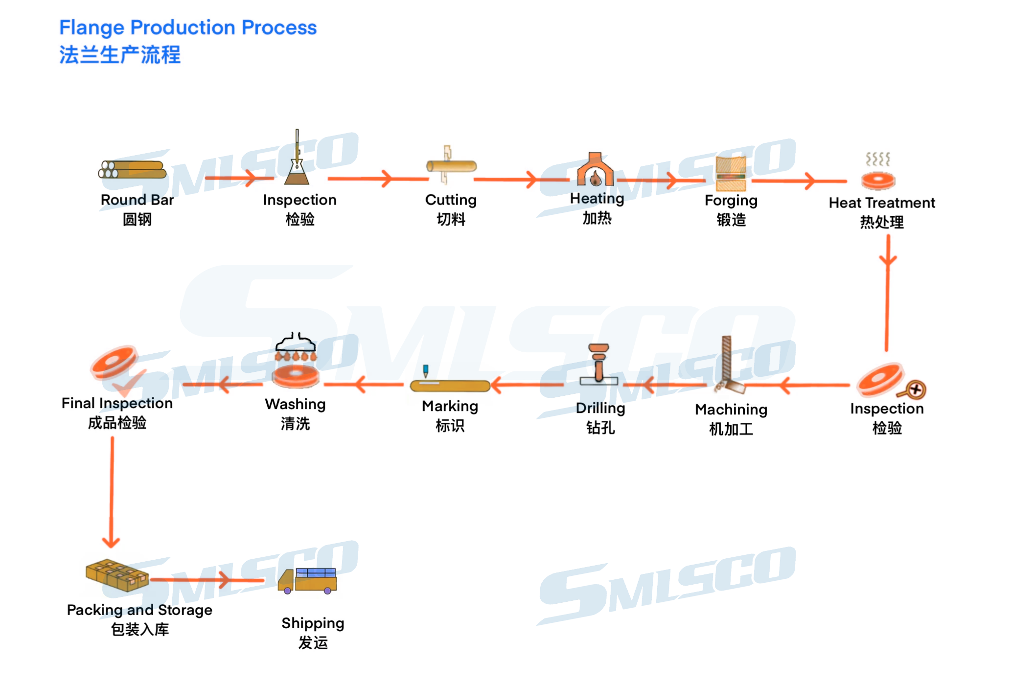 Proceso de producción de bridas