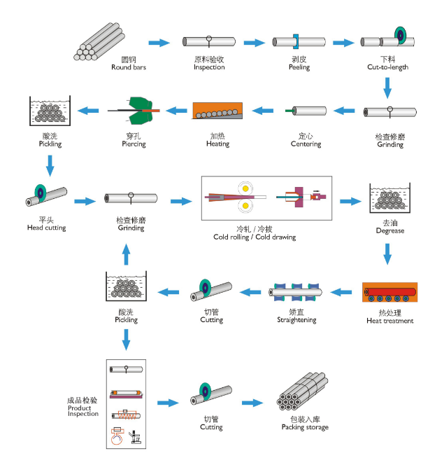 proceso de tubería